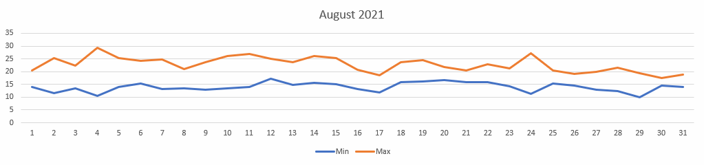 Temperatures for August 2021